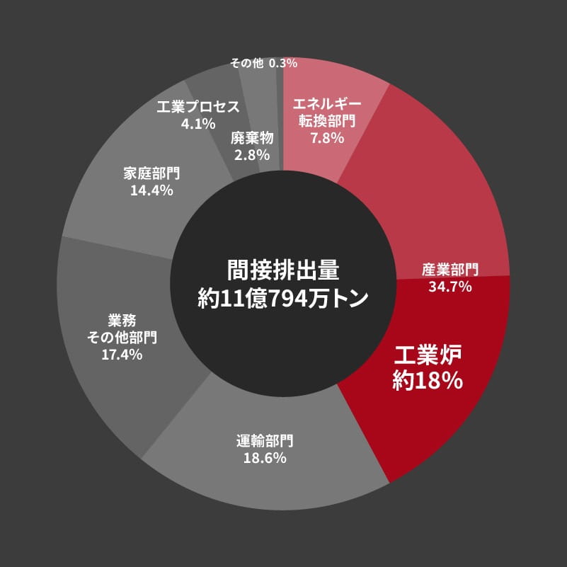 2019年度 日本の部門別二酸化炭素排出量の割合
