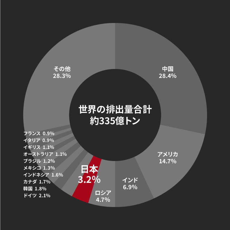 2018年 世界の二酸化炭素排出量（国別排出割合）