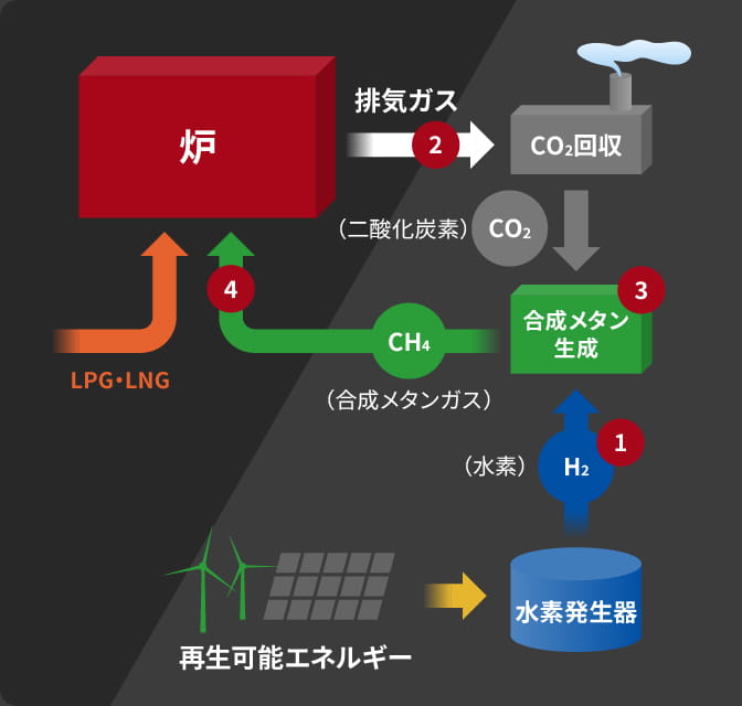 CO2循環とは