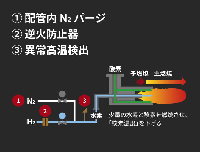 H2バーナ
