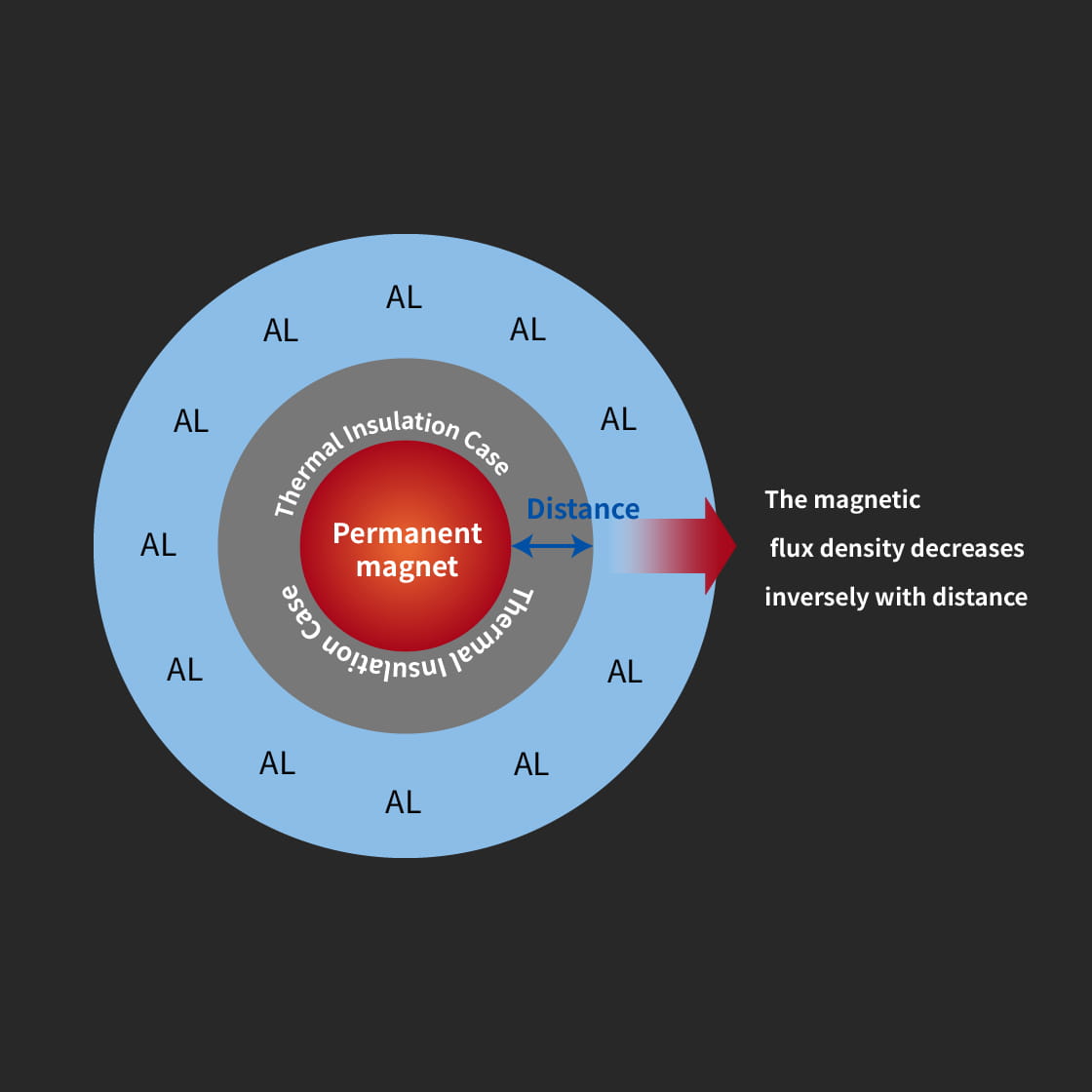 Powerful magnetic force, realizes thinner walls, improving magnetic force efficiency