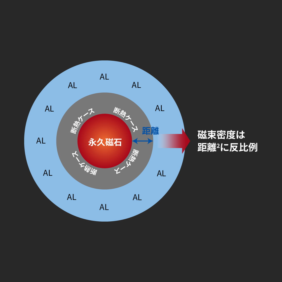 強力な磁力 薄肉化実現により磁力効率ＵＰ