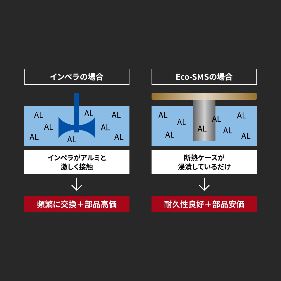耐久性 高品質な溶湯