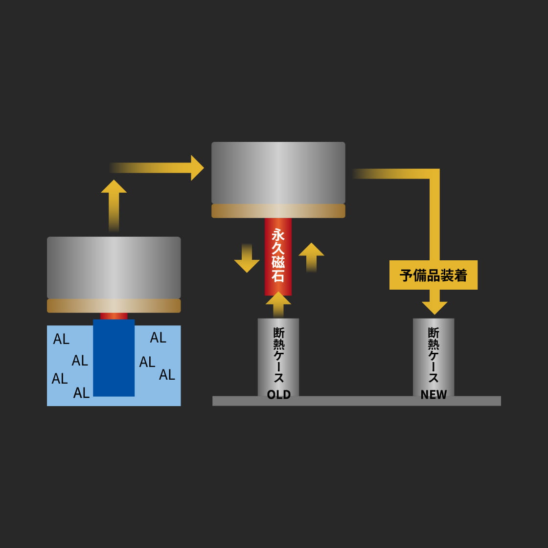 メンテナンス性 高品質な溶湯