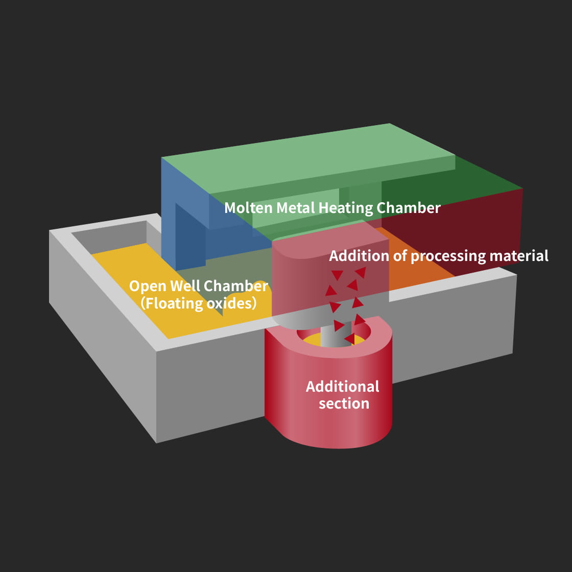 Retrofitting Existing Melting Furnaces
