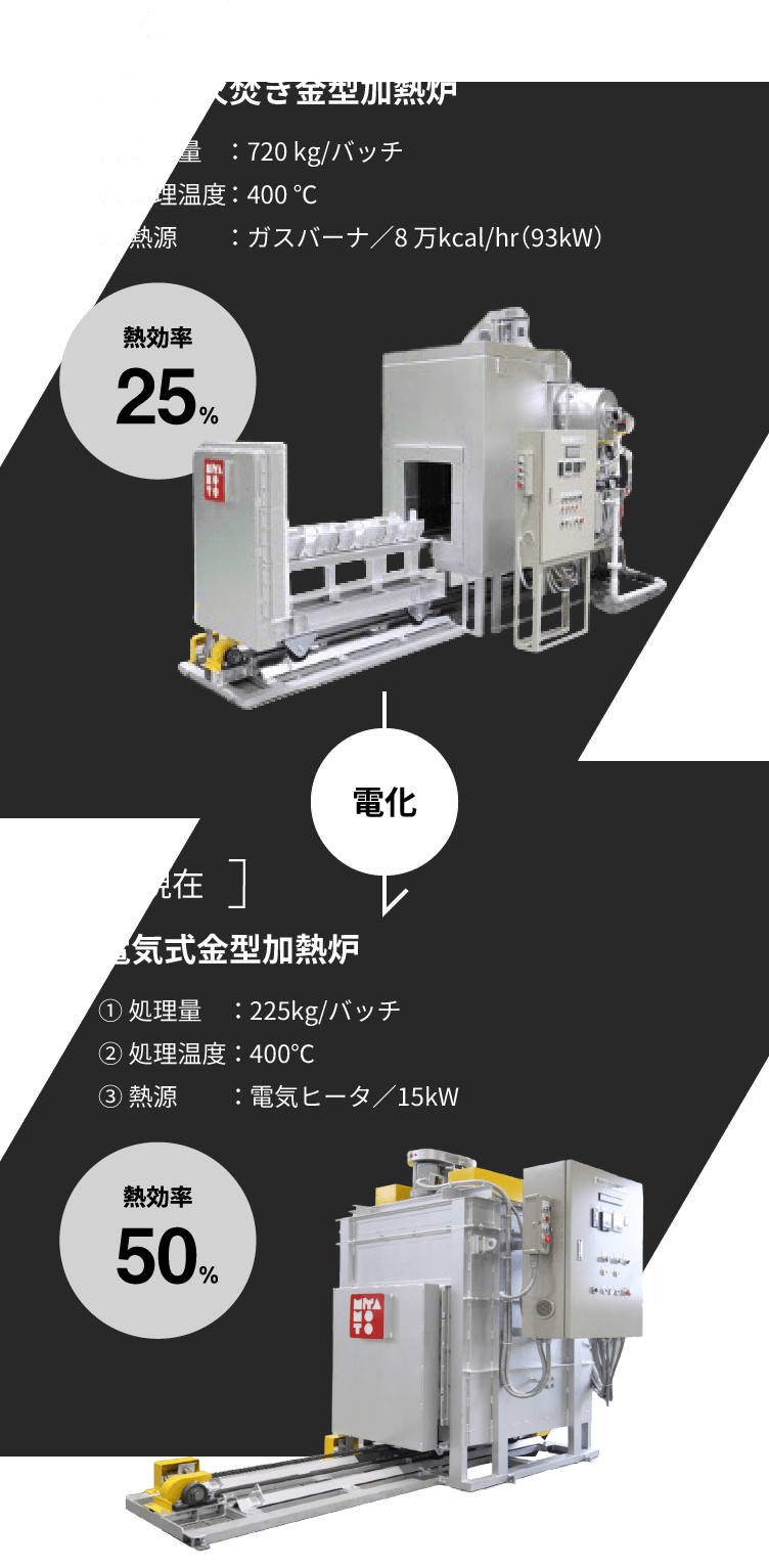 黄銅押出用金型加熱炉の電化事例