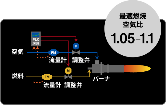 流量制御