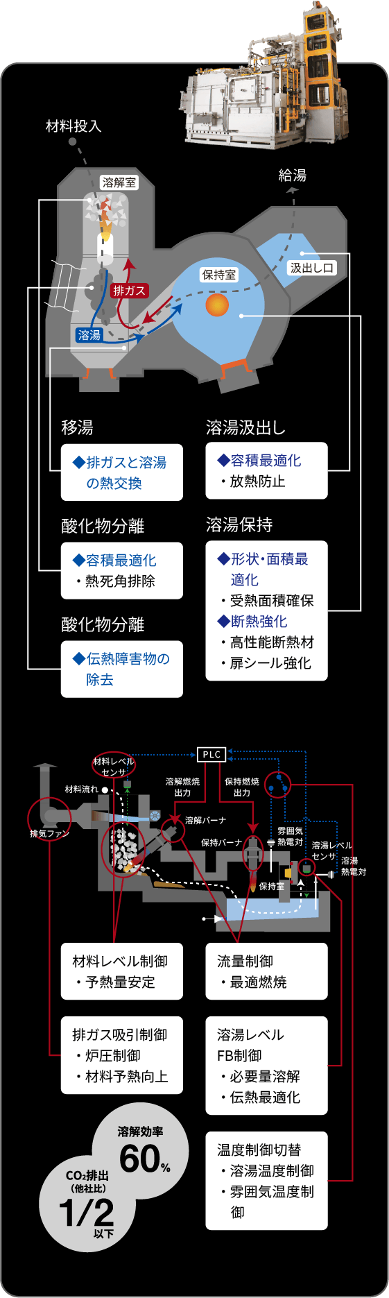 個別アルミ溶解保持炉 DMF・IMF／形状・省エネ技術