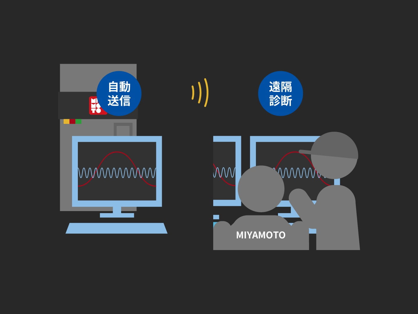 火葬設備のプロが、遠隔診断する「予防保全」